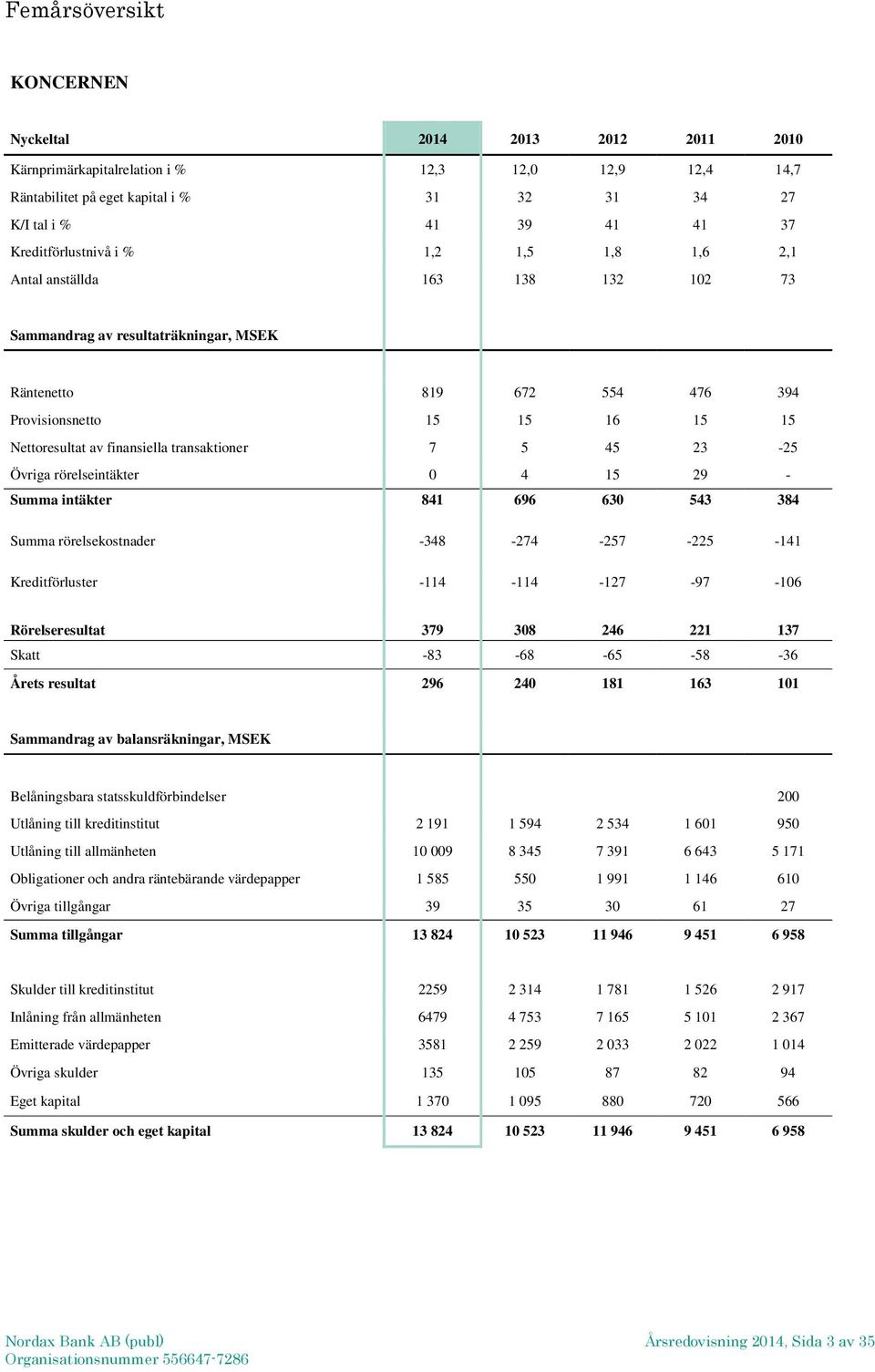 finansiella transaktioner 7 5 45 23-25 Övriga rörelseintäkter 0 4 15 29 - Summa intäkter 841 696 630 543 384 Summa rörelsekostnader -348-274 -257-225 -141 Kreditförluster -114-114 -127-97 -106