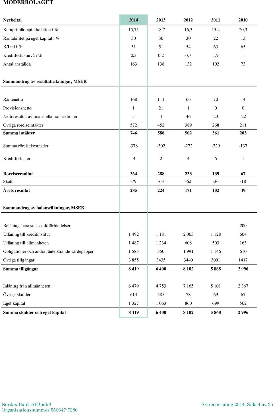 23-22 Övriga rörelseintäkter 572 452 389 268 211 Summa intäkter 746 588 502 361 203 Summa rörelsekostnader -378-302 -272-229 -137 Kreditförluster -4 2 4 6 1 Rörelseresultat 364 288 233 139 67 Skatt