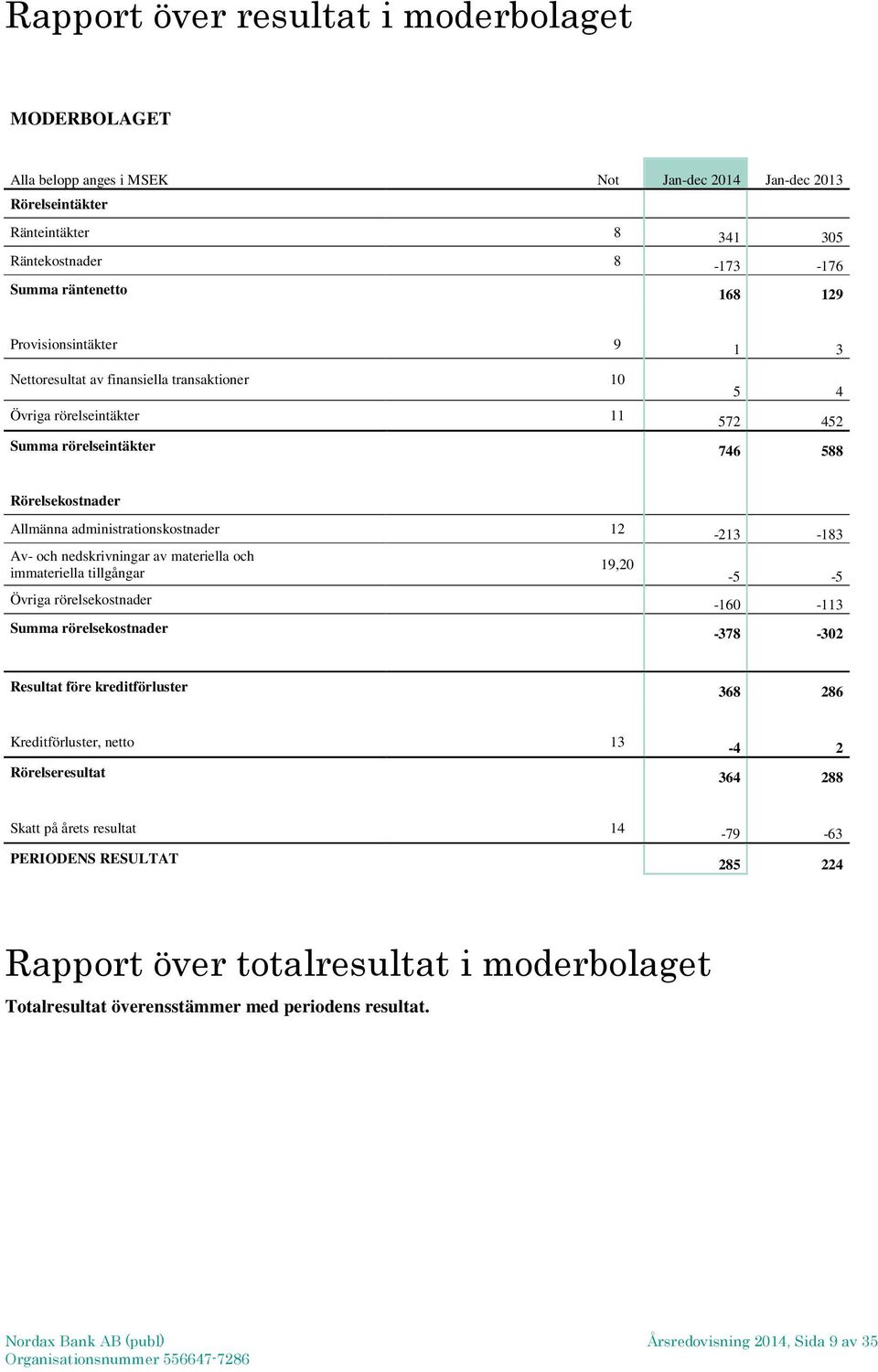 -183 Av- och nedskrivningar av materiella och immateriella tillgångar 19,20-5 -5 Övriga rörelsekostnader -160-113 Summa rörelsekostnader -378-302 Resultat före kreditförluster 368 286