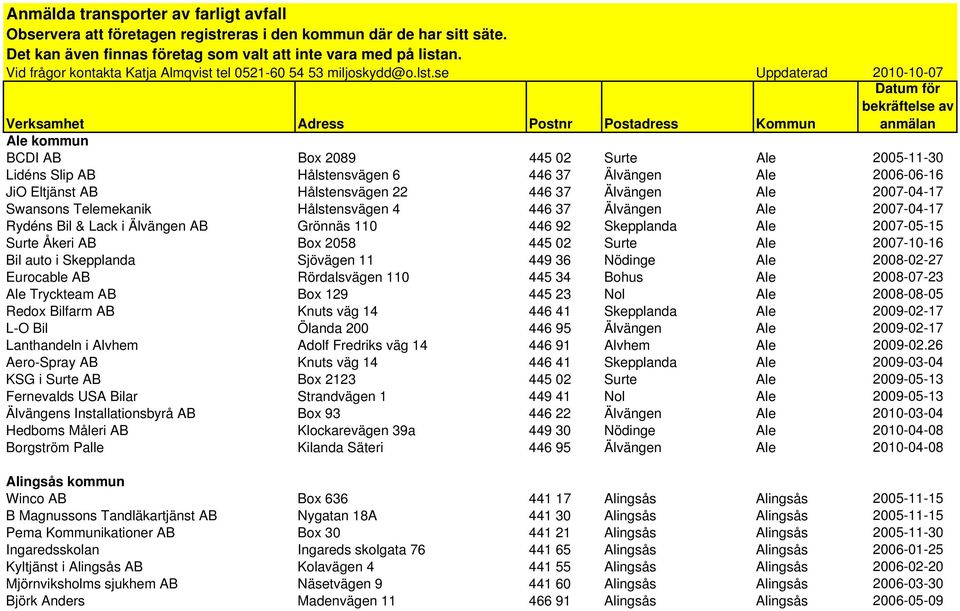 se Uppdaterad 2010-10-07 Datum för bekräftelse av anmälan Verksamhet Adress Postnr Postadress Kommun Ale kommun BCDI AB Box 2089 445 02 Surte Ale 2005-11-30 Lidéns Slip AB Hålstensvägen 6 446 37