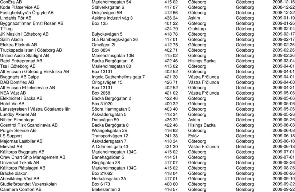 2009-02-04 JK Maskin i Göteborg AB Bulyckevägen 5 418 78 Göteborg Göteborg 2009-02-17 Salih Aladin G:a Rambergsvägen 36 417 01 Göteborg Göteborg 2009-02-17 Elektra Elteknik AB Omvägen 2i 412 75