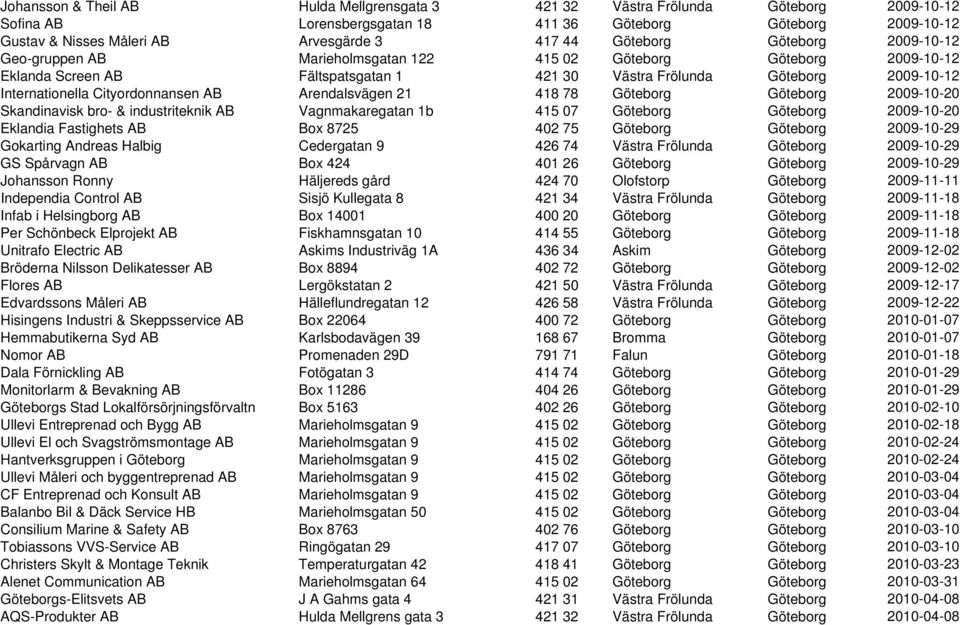 Cityordonnansen AB Arendalsvägen 21 418 78 Göteborg Göteborg 2009-10-20 Skandinavisk bro- & industriteknik AB Vagnmakaregatan 1b 415 07 Göteborg Göteborg 2009-10-20 Eklandia Fastighets AB Box 8725