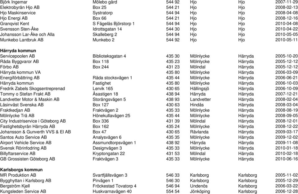 Munkebo Lantbruk AB Munkebo 2 544 92 Hjo Hjo 2010-05-11 Härryda kommun Servicepoolen AB Biblioteksgatan 4 435 30 Mölnlycke Härryda 2005-10-20 Råda Byggvaror AB Box 118 435 23 Mölnlycke Härryda