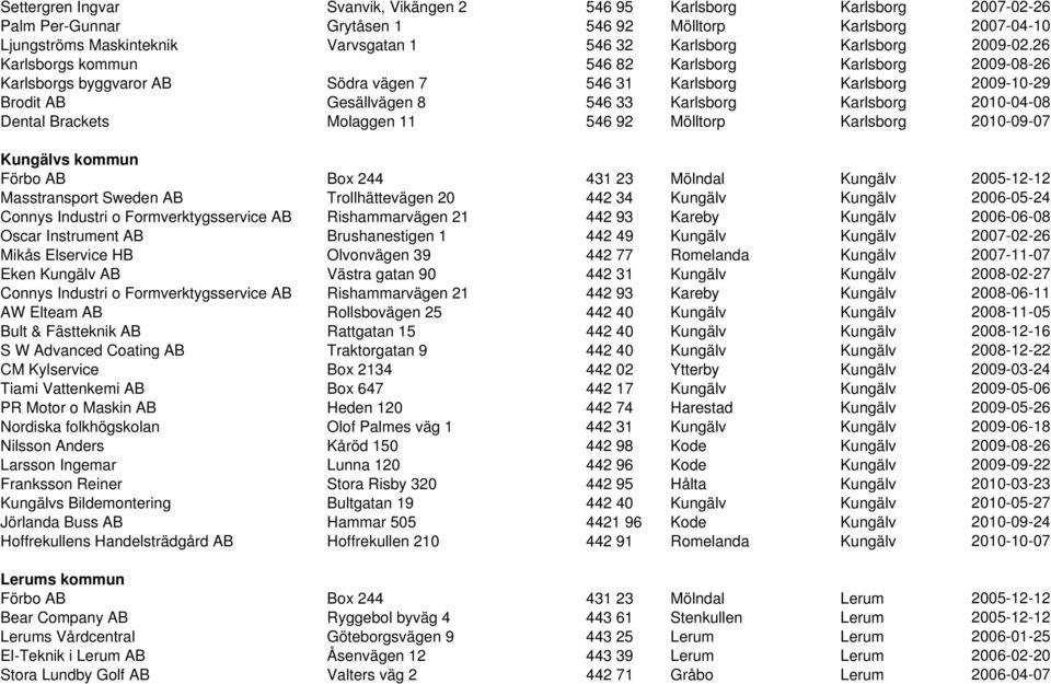 26 Karlsborgs kommun 546 82 Karlsborg Karlsborg 2009-08-26 Karlsborgs byggvaror AB Södra vägen 7 546 31 Karlsborg Karlsborg 2009-10-29 Brodit AB Gesällvägen 8 546 33 Karlsborg Karlsborg 2010-04-08