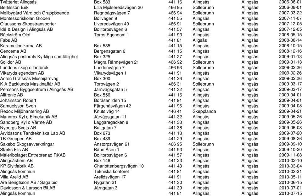 Alingsås AB Bolltorpsvägen 6 441 57 Alingsås Alingsås 2007-12-05 Bäckström Olof Torps Egendom 1 441 93 Alingsås Alingsås 2008-05-15 Fabs AB 441 81 Aligsås Alingsås 2008-08-14 Karamellpojkarna AB Box