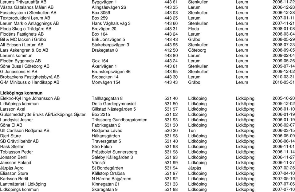 448 31 Floda Lerum 2008-01-08 Flodéns Fastighets AB Box 164 443 24 Lerum Lerum 2008-03-04 Bil & MC lacken i Gråbo Erik Jonsvägen 5 443 43 Gråbo Lerum 2008-05-29 Alf Ericson i Lerum AB Stakebergsvägen