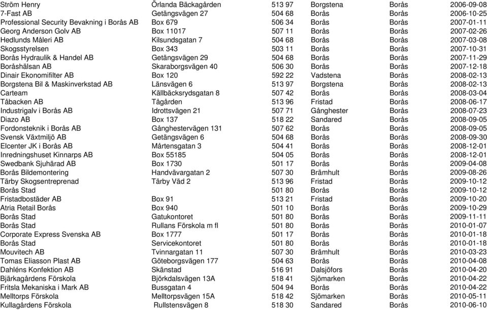 Hydraulik & Handel AB Getängsvägen 29 504 68 Borås Borås 2007-11-29 Boråshälsan AB Skaraborgsvägen 40 506 30 Borås Borås 2007-12-18 Dinair Ekonomifilter AB Box 120 592 22 Vadstena Borås 2008-02-13