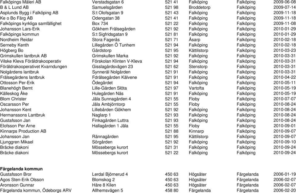 Gökhem Frälsegården 521 92 Falköping Falköping 2010-01-29 Falköpings kommun S:t Sigfridsgatan 9 521 81 Falköping Falköping 2010-01-29 Nordheim Reidar Stora Fagerås 521 71 Åsarp Falköping 2010-02-18