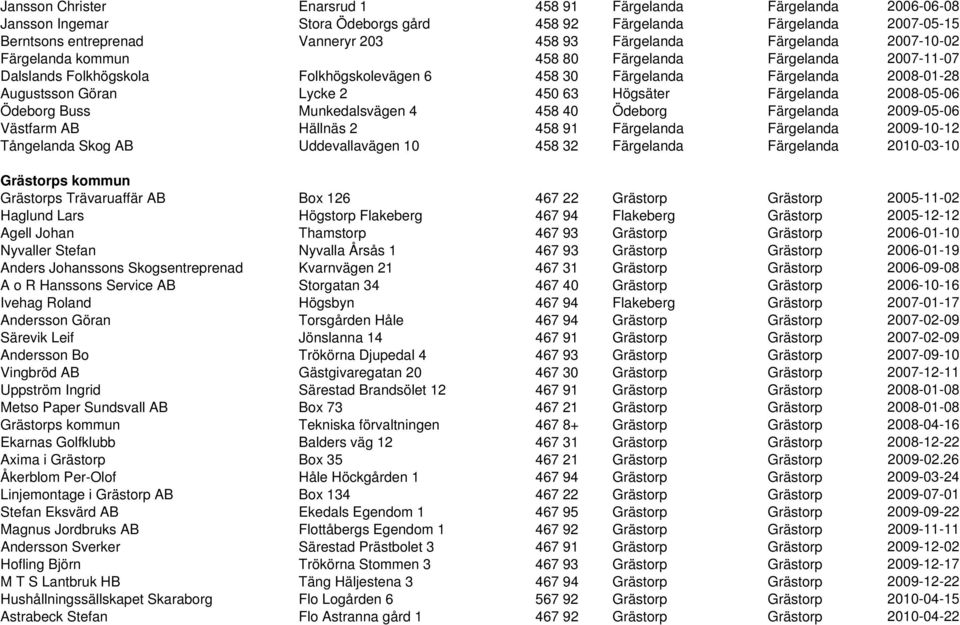 Högsäter Färgelanda 2008-05-06 Ödeborg Buss Munkedalsvägen 4 458 40 Ödeborg Färgelanda 2009-05-06 Västfarm AB Hällnäs 2 458 91 Färgelanda Färgelanda 2009-10-12 Tångelanda Skog AB Uddevallavägen 10