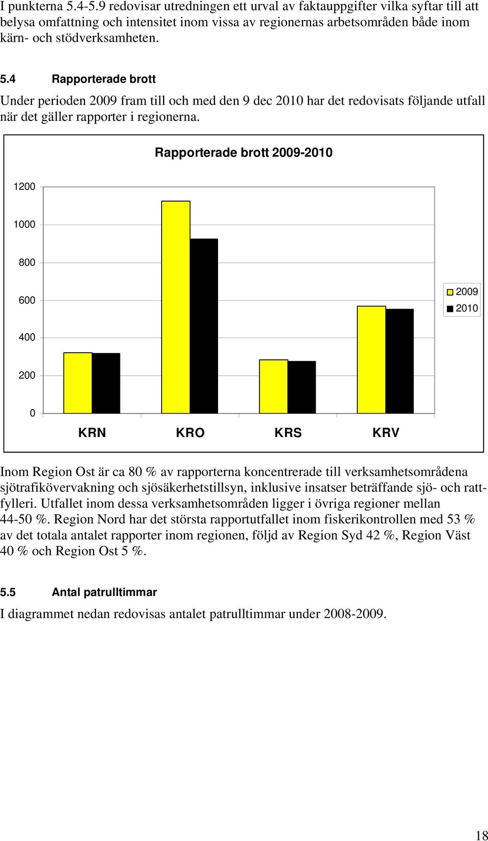 4 Rapporterade brott Under perioden 2009 fram till och med den 9 dec 2010 har det redovisats följande utfall när det gäller rapporter i regionerna.