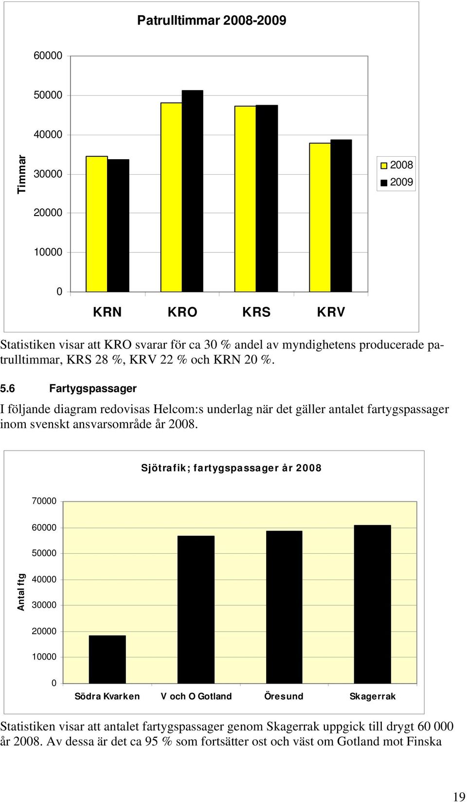 6 Fartygspassager I följande diagram redovisas Helcom:s underlag när det gäller antalet fartygspassager inom svenskt ansvarsområde år 2008.