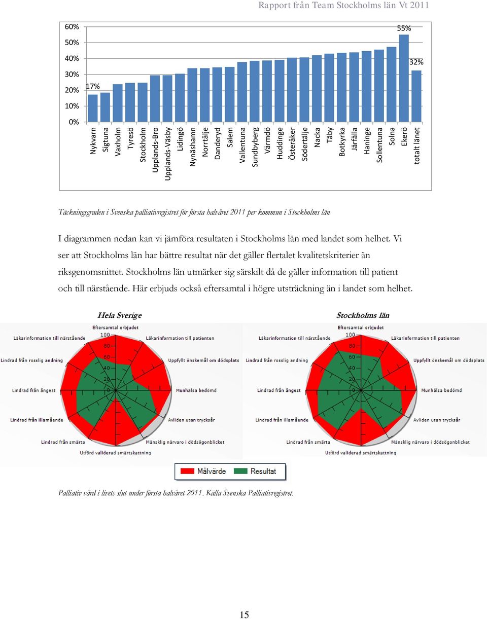 kommun i Stockholms län I diagrammen nedan kan vi jämföra resultaten i Stockholms län med landet som helhet.