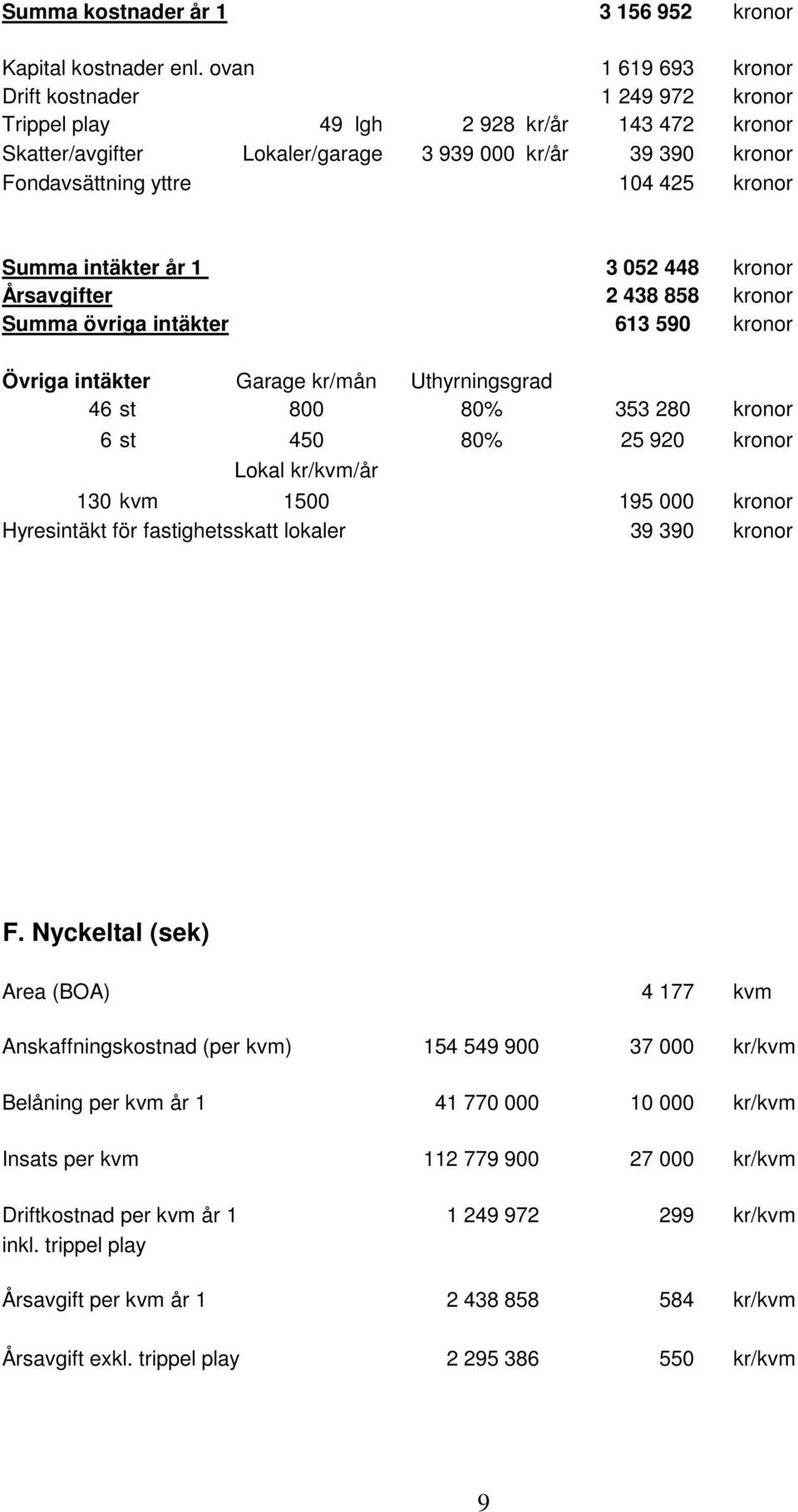 Summa intäkter år 1 3 052 448 kronor Årsavgifter 2 438 858 kronor Summa övriga intäkter 613 590 kronor Övriga intäkter Garage kr/mån Uthyrningsgrad 46 st 800 80% 353 280 kronor 6 st 450 80% 25 920