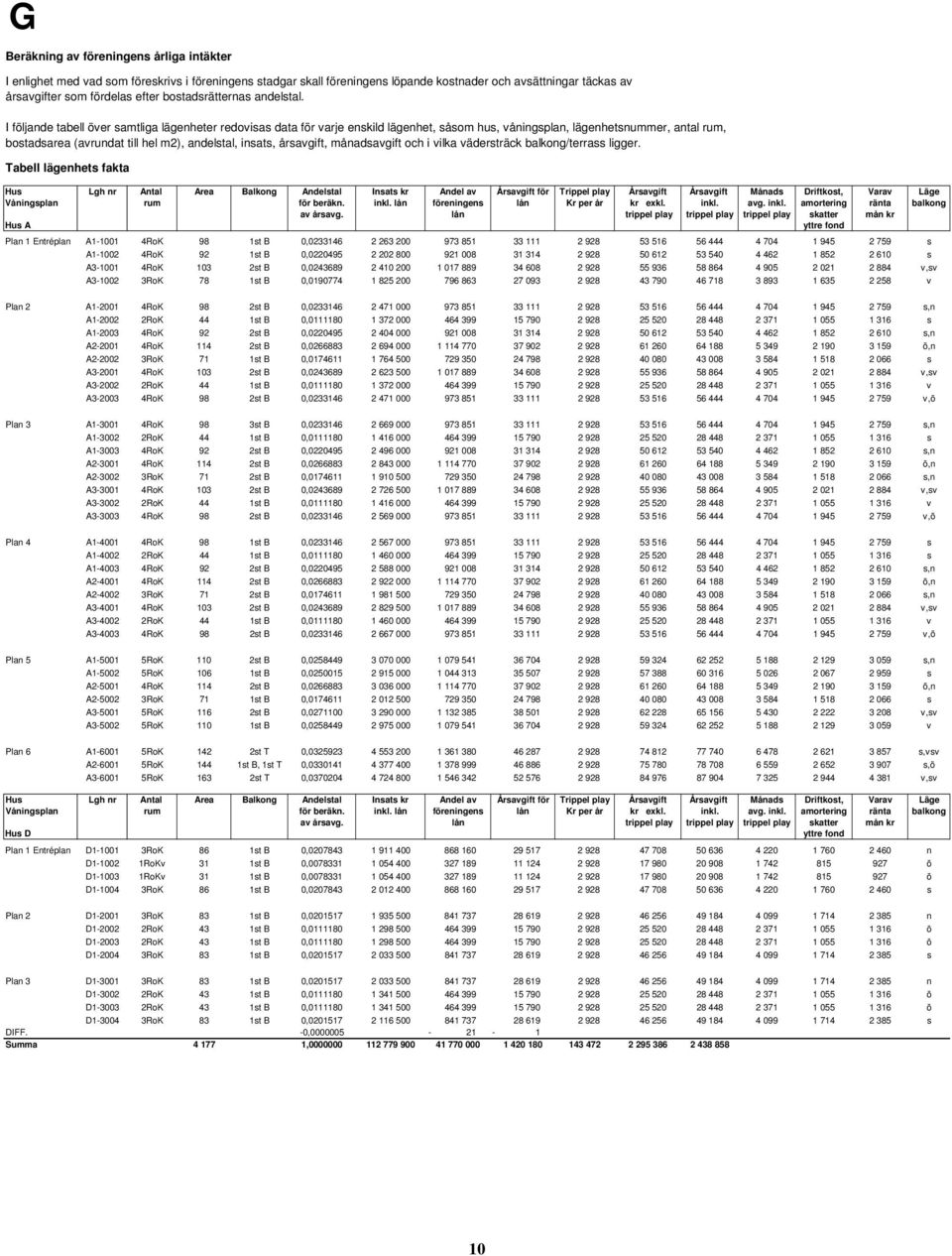 I följande tabell över samtliga lägenheter redovisas data för varje enskild lägenhet, såsom hus, våningsplan, lägenhetsnummer, antal rum, bostadsarea (avrundat till hel m2), andelstal, insats,