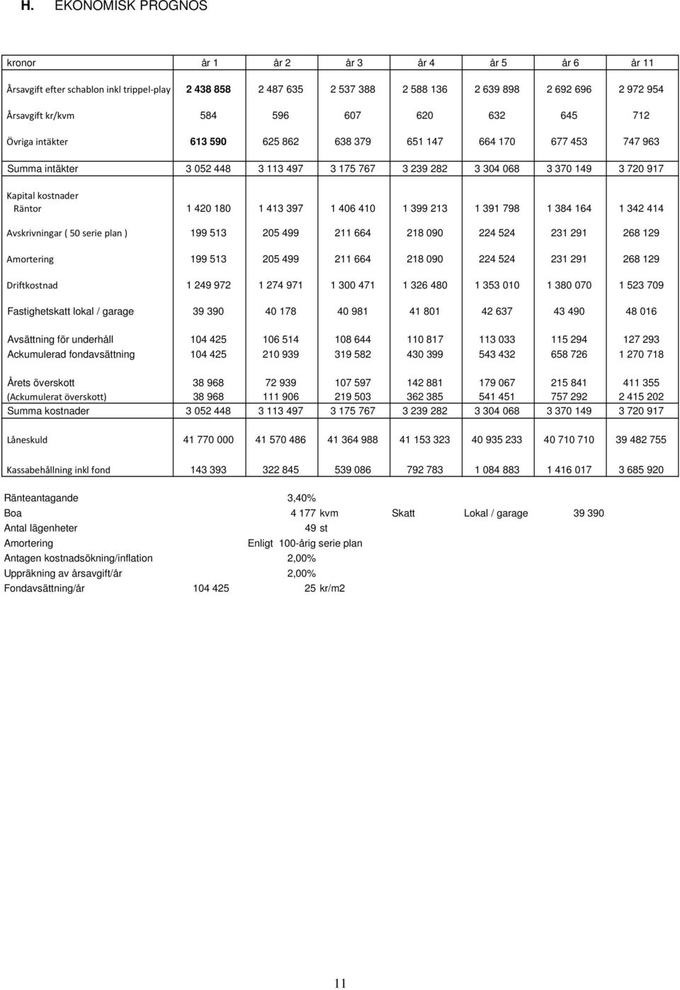Räntor 1 420 180 1 413 397 1 406 410 1 399 213 1 391 798 1 384 164 1 342 414 Avskrivningar ( 50 serie plan ) 199 513 205 499 211 664 218 090 224 524 231 291 268 129 Amortering 199 513 205 499 211 664