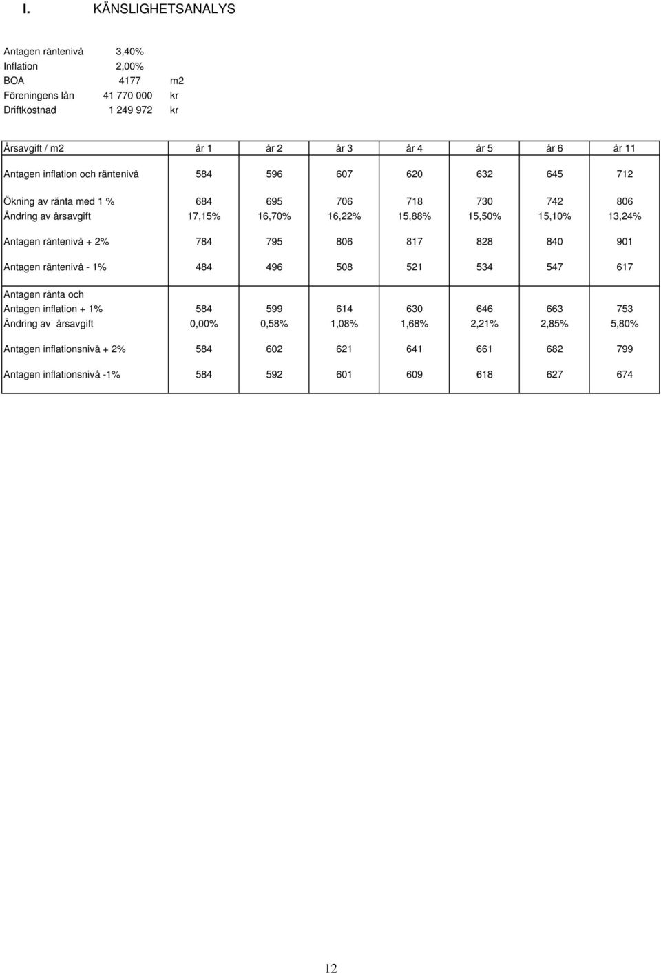 13,24% Antagen räntenivå + 2% 784 795 806 817 828 840 901 Antagen räntenivå - 1% 484 496 508 521 534 547 617 Antagen ränta och Antagen inflation + 1% 584 599 614 630 646 663 753