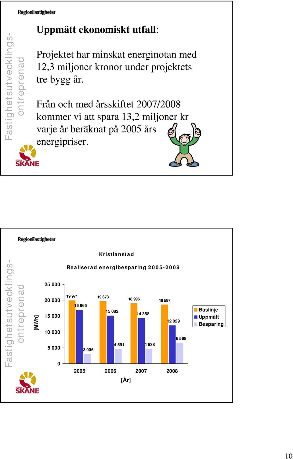 Kristianstad [MWh] 25 000 20 000 15 000 10 000 5 000 0 Realiserad energibesparing 2005-2008 19 971 16 965 19 673