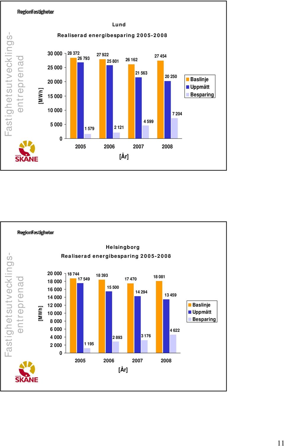 [MWh] Realiserad energibesparing 2005-2008 20 000 18 744 18 393 18 081 17 549 17 470 18 000 15 500 16 000 14 294 13 459