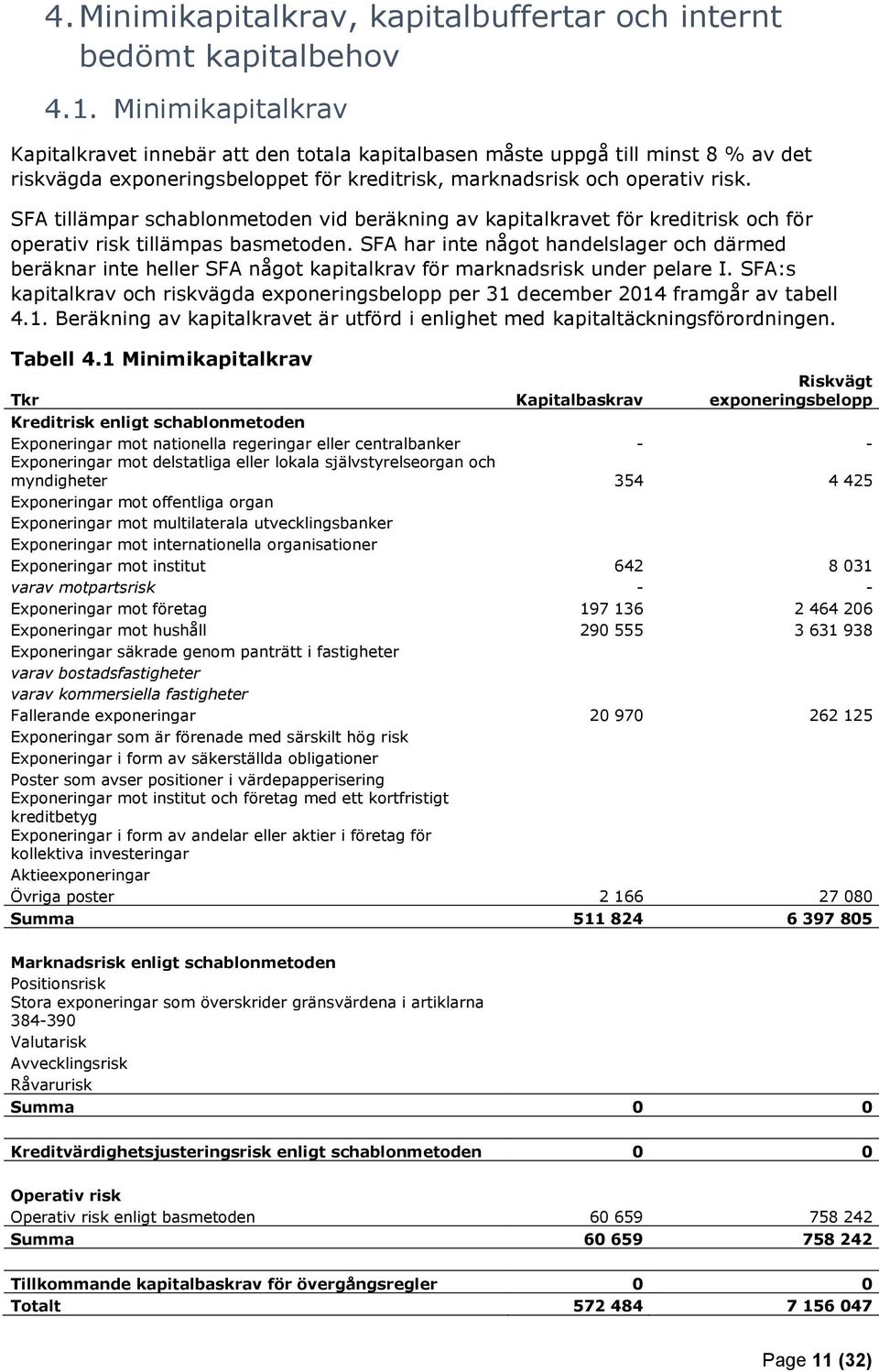 SFA tillämpar schablonmetoden vid beräkning av kapitalkravet för kreditrisk och för operativ risk tillämpas basmetoden.