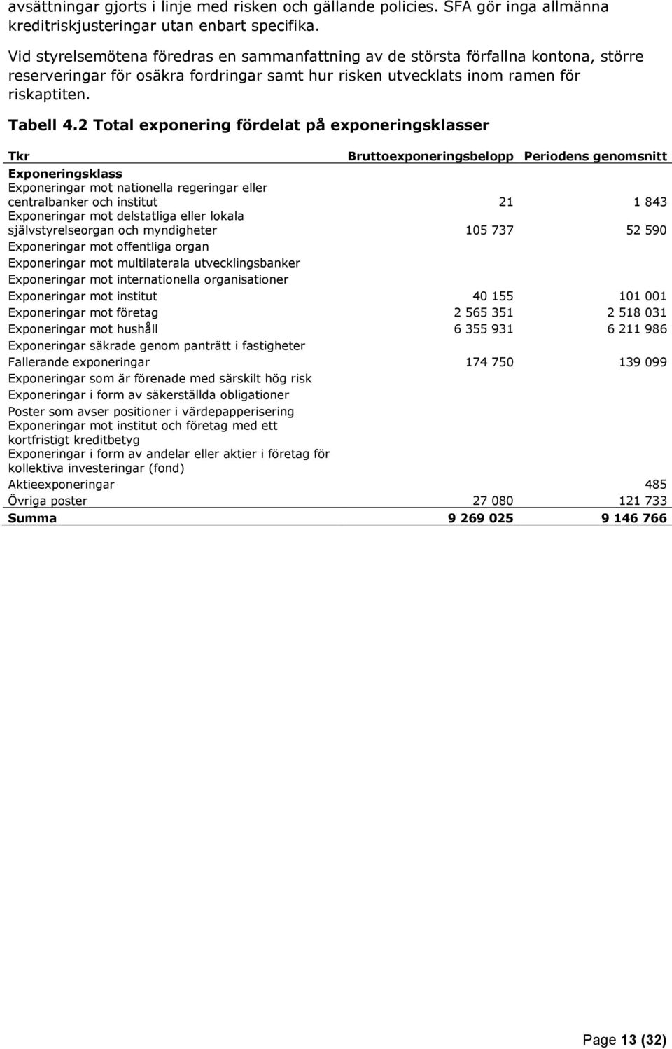 2 Total exponering fördelat på exponeringsklasser Tkr Bruttoexponeringsbelopp Periodens genomsnitt Exponeringsklass Exponeringar mot nationella regeringar eller centralbanker och institut 21 1 843