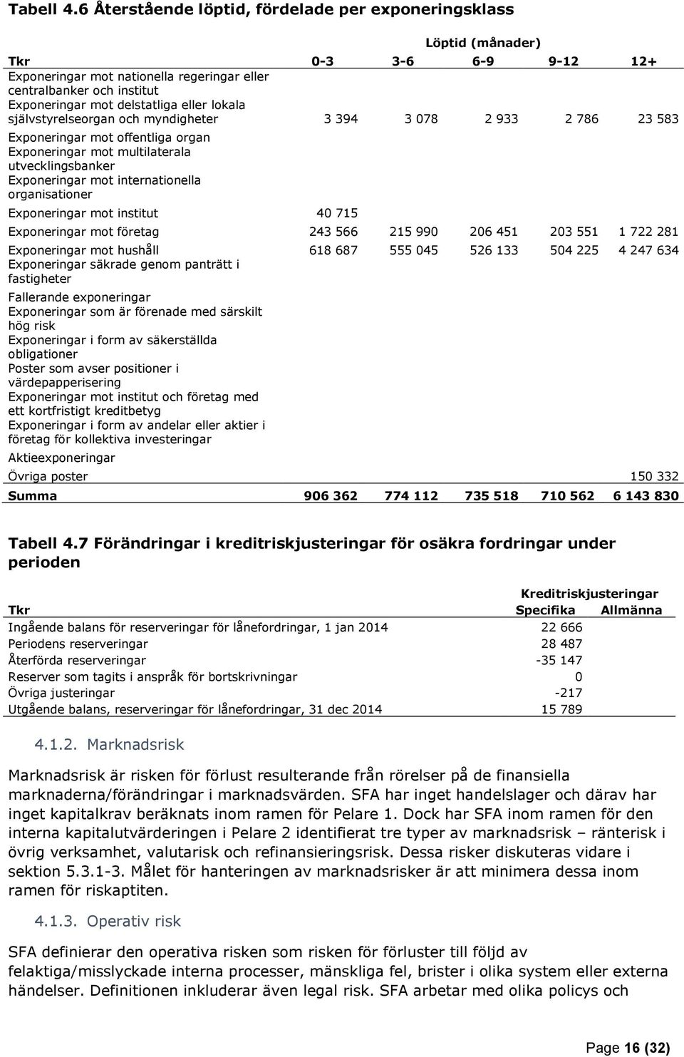 eller lokala självstyrelseorgan och myndigheter 3 394 3 078 2 933 2 786 23 583 Exponeringar mot offentliga organ Exponeringar mot multilaterala utvecklingsbanker Exponeringar mot internationella