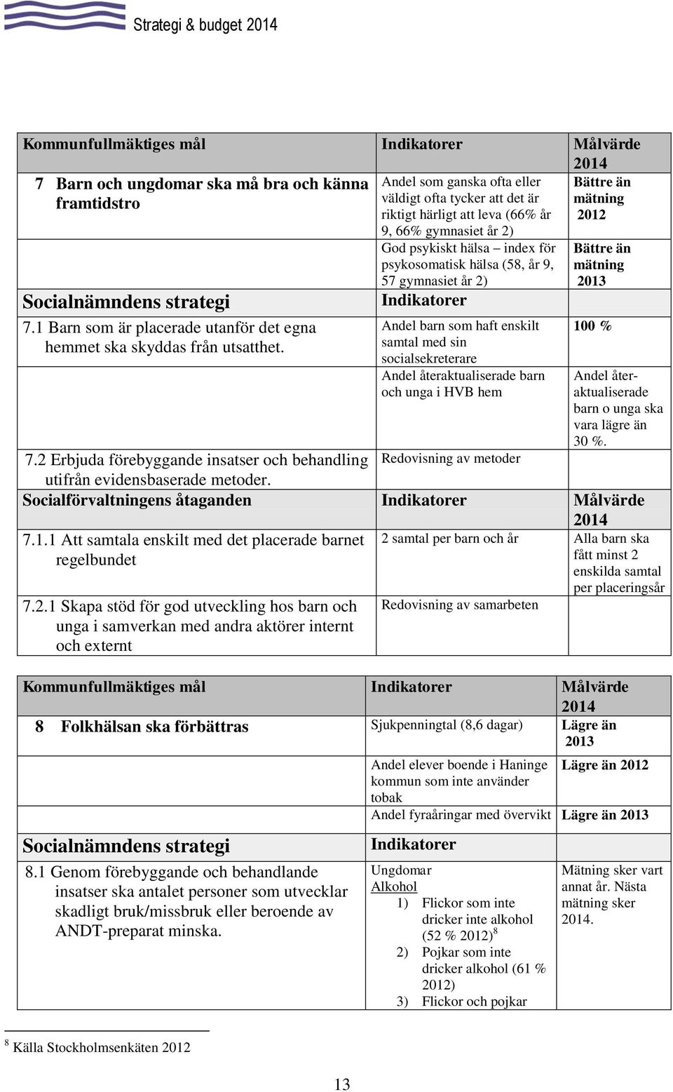 Indikatorer Andel barn som haft enskilt samtal med sin socialsekreterare Andel återaktualiserade barn och unga i HVB hem Bättre än mätning 2012 Bättre än mätning 2013 100 % Andel återaktualiserade