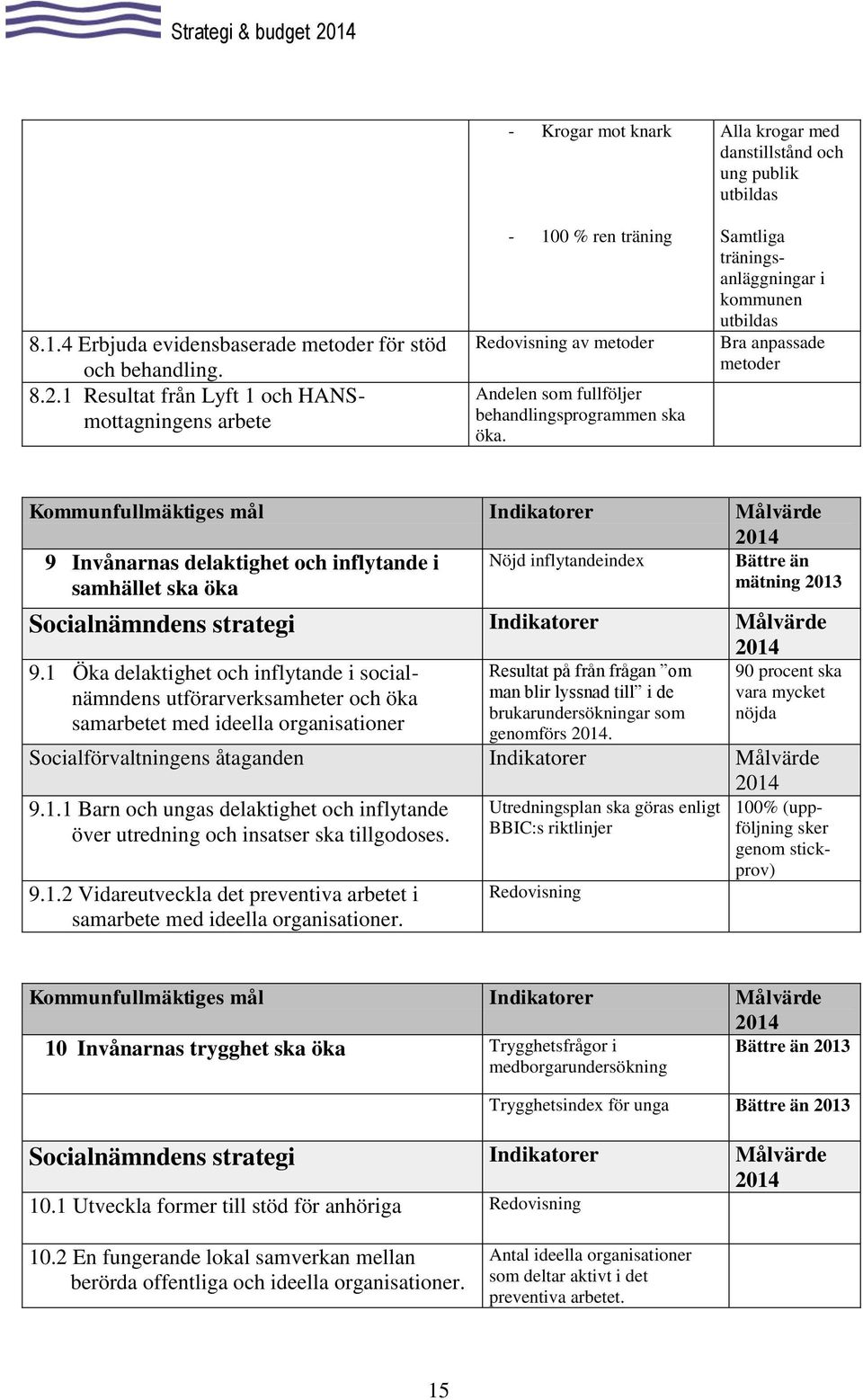 Alla krogar med danstillstånd och ung publik utbildas Samtliga träningsanläggningar i kommunen utbildas Bra anpassade metoder 9 Invånarnas delaktighet och inflytande i samhället ska öka Nöjd