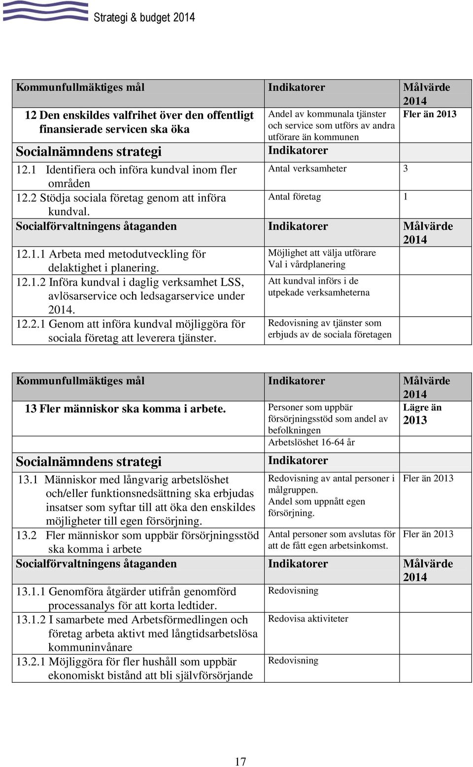 Möjlighet att välja utförare Val i vårdplanering 12.1.2 Införa kundval i daglig verksamhet LSS, avlösarservice och ledsagarservice under. Att kundval införs i de utpekade verksamheterna 12.2.1 Genom att införa kundval möjliggöra för sociala företag att leverera tjänster.