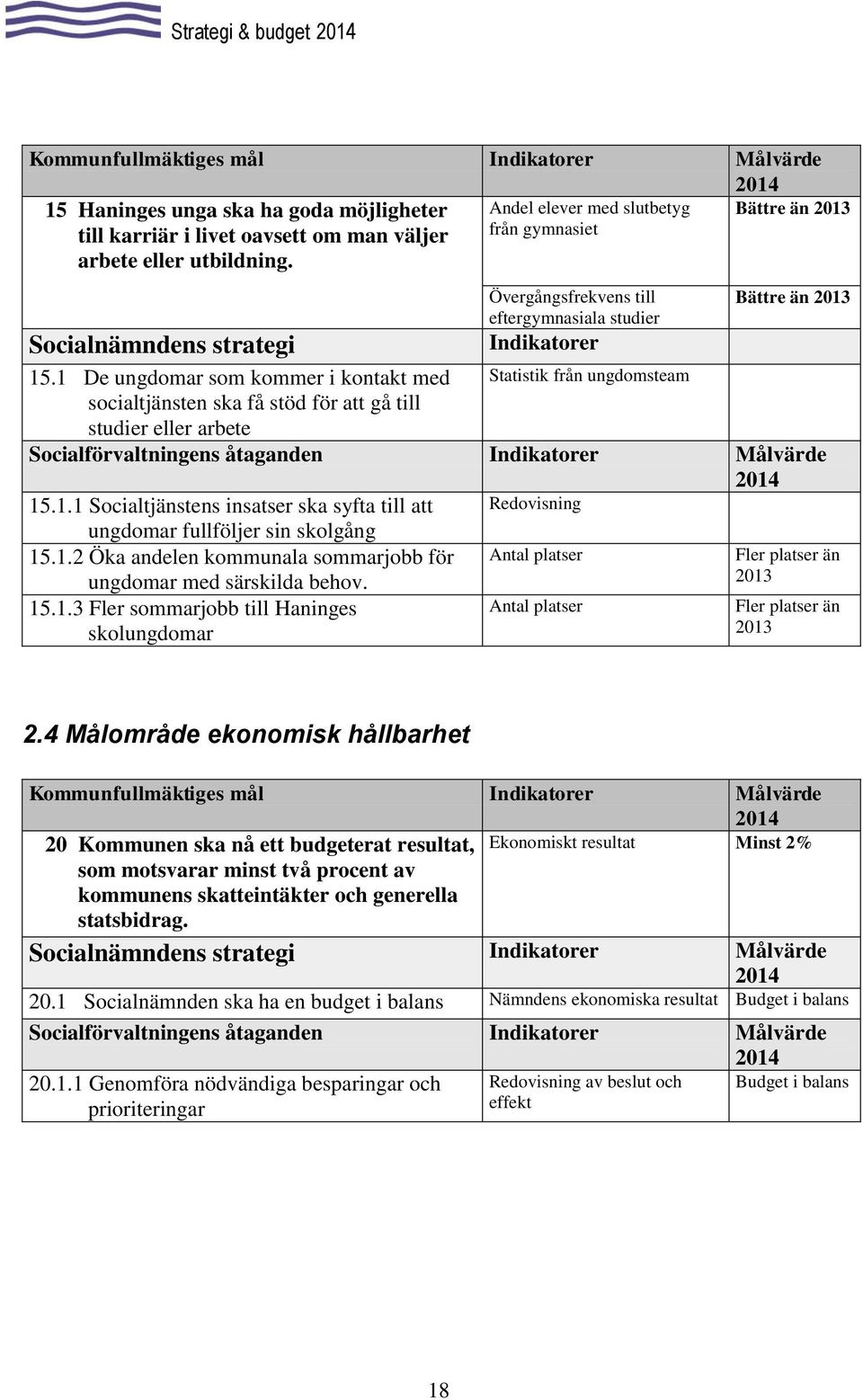 1 De ungdomar som kommer i kontakt med Statistik från ungdomsteam socialtjänsten ska få stöd för att gå till studier eller arbete 15.1.1 Socialtjänstens insatser ska syfta till att Redovisning ungdomar fullföljer sin skolgång 15.