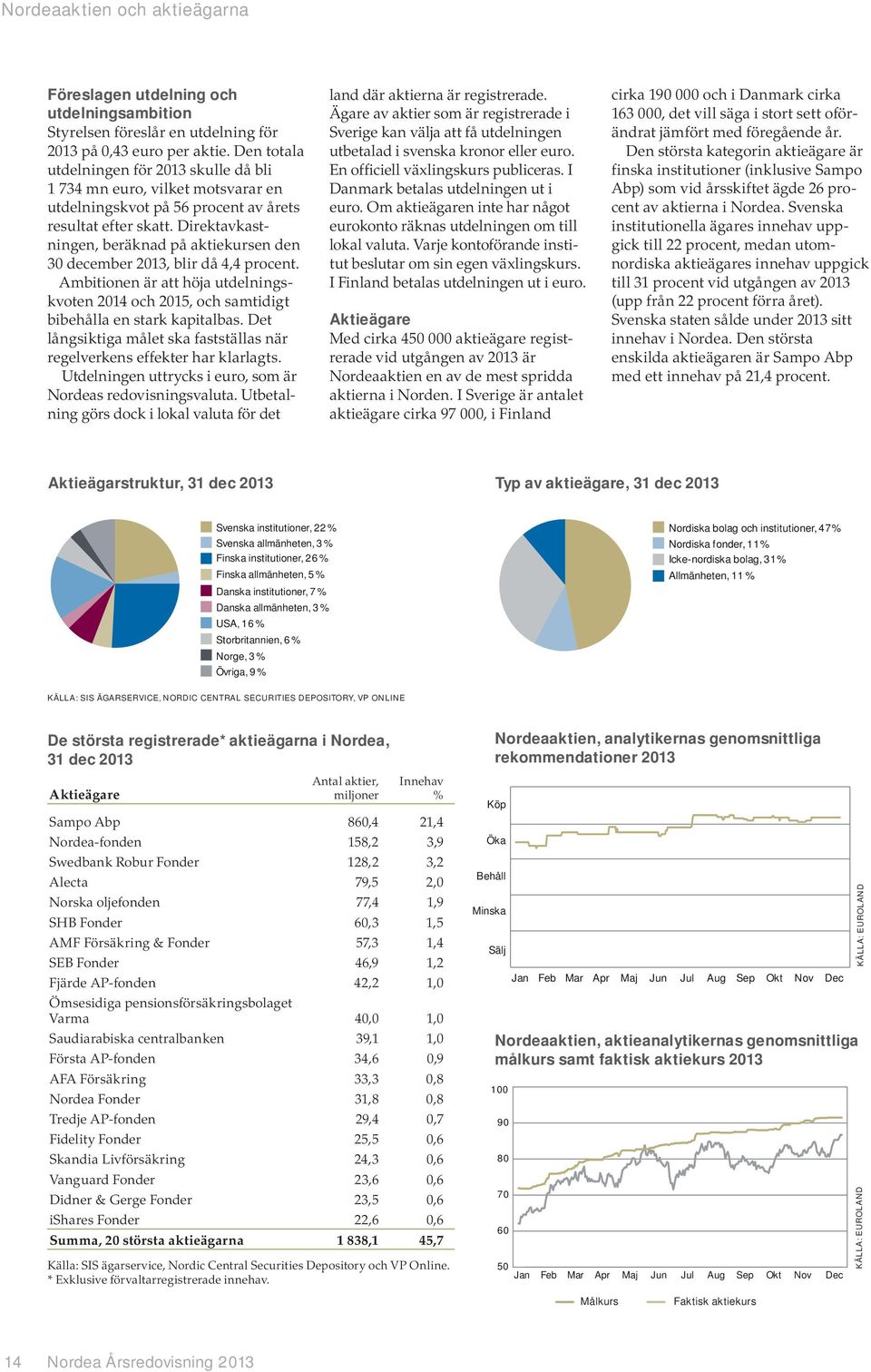 Direktavkastningen, beräknad på aktiekursen den 30 december, blir då 4,4 procent. Ambitionen är att höja utdelningskvoten 2014 och 2015, och samtidigt bibehålla en stark kapitalbas.