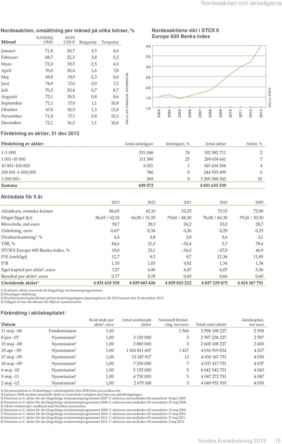 71,1 17,0 1,1 10,8 Oktober 67,4 18,5 1,3 12,8 November 71,8 17,1 0,8 10,3 December 72,1 16,2 1,1 10,6 KÄLLA: SIX FINANCIAL INFORMATION 2,5 2,0 1,5 1,0 2003 2004 2005 2006 2007 2008 2009 2010 2011