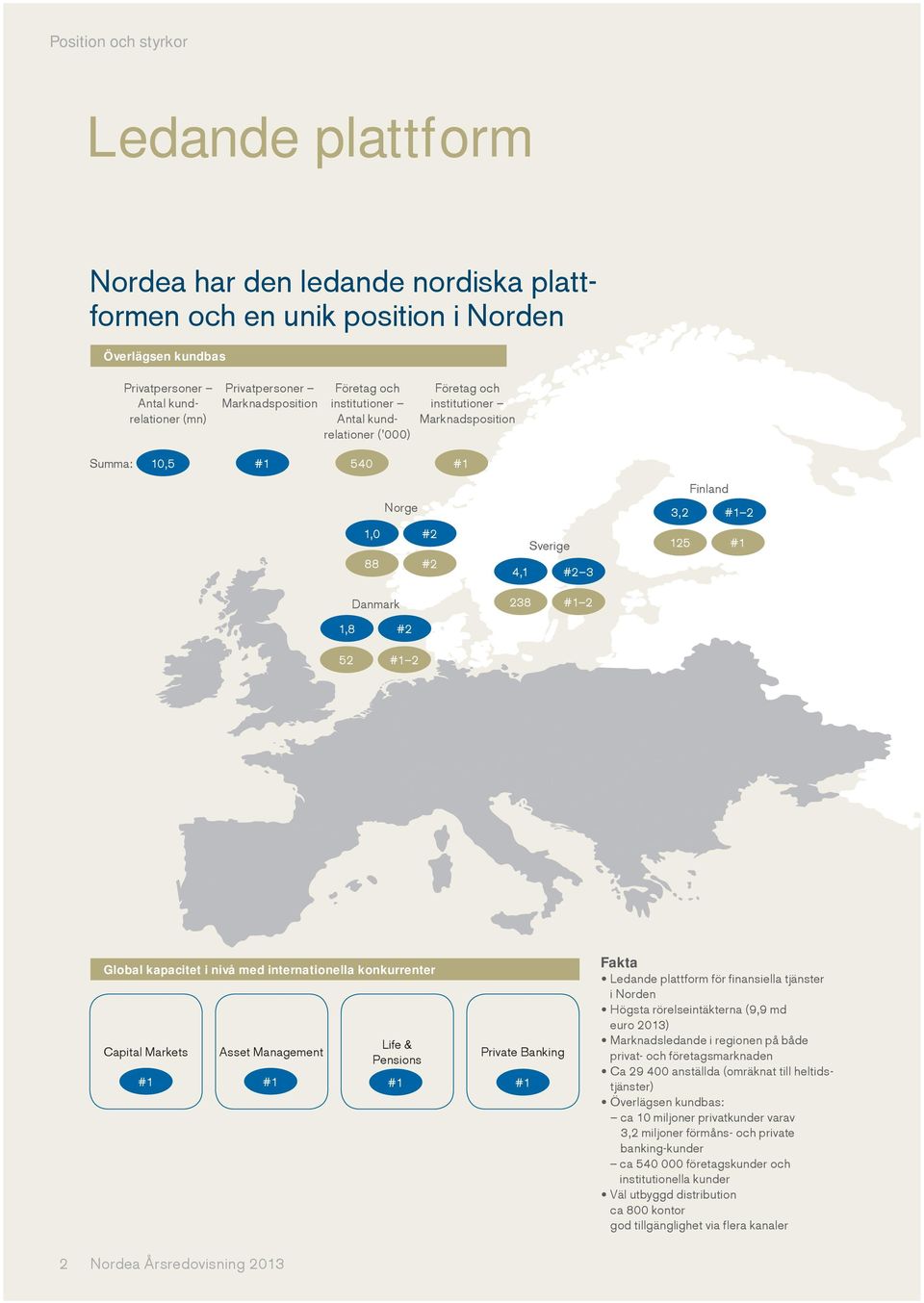 #1 2 125 #1 Danmark 238 #1 2 1,8 52 #2 #1 2 Global kapacitet i nivå med internationella konkurrenter Capital Markets #1 Asset Management #1 Life & Pensions #1 Private Banking #1 Fakta Ledande