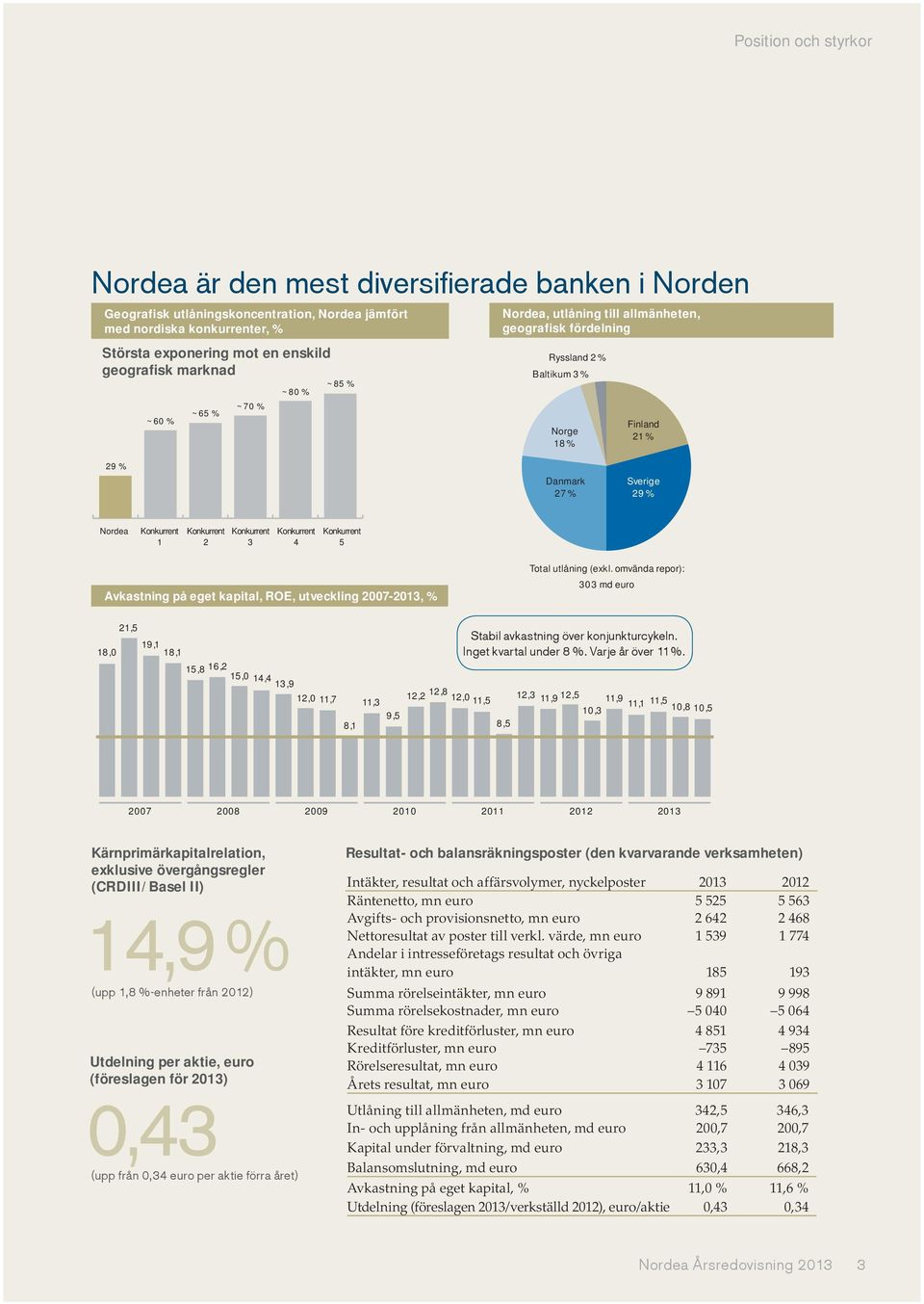 Konkurrent 1 Konkurrent 2 Konkurrent 3 Konkurrent 4 Konkurrent 5 Avkastning på eget kapital, ROE, utveckling 2007-, % 21,5 19,1 18,0 18,1 Total utlåning (exkl.