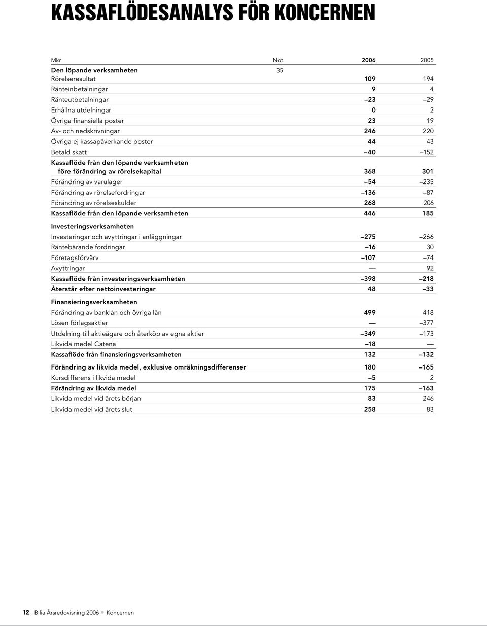 varulager 54 235 Förändring av rörelsefordringar 136 87 Förändring av rörelseskulder 268 206 Kassaflöde från den löpande verksamheten 446 185 Investeringsverksamheten Investeringar och avyttringar i