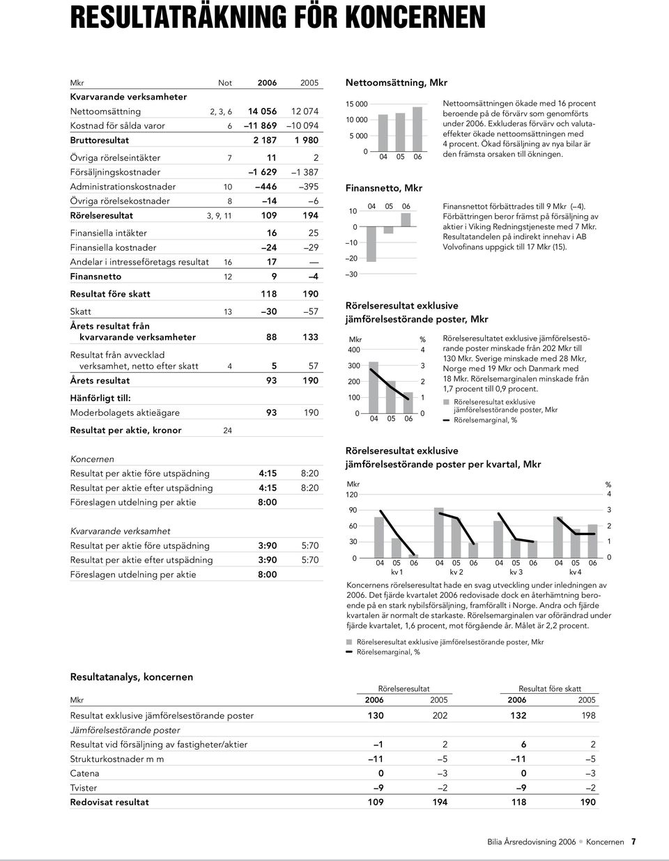 kostnader 24 29 Andelar i intresseföretags resultat 16 17 Finansnetto 12 9 4 Resultat före skatt 118 190 Skatt 13 30 57 Årets resultat från kvarvarande verksamheter 88 133 Resultat från avvecklad