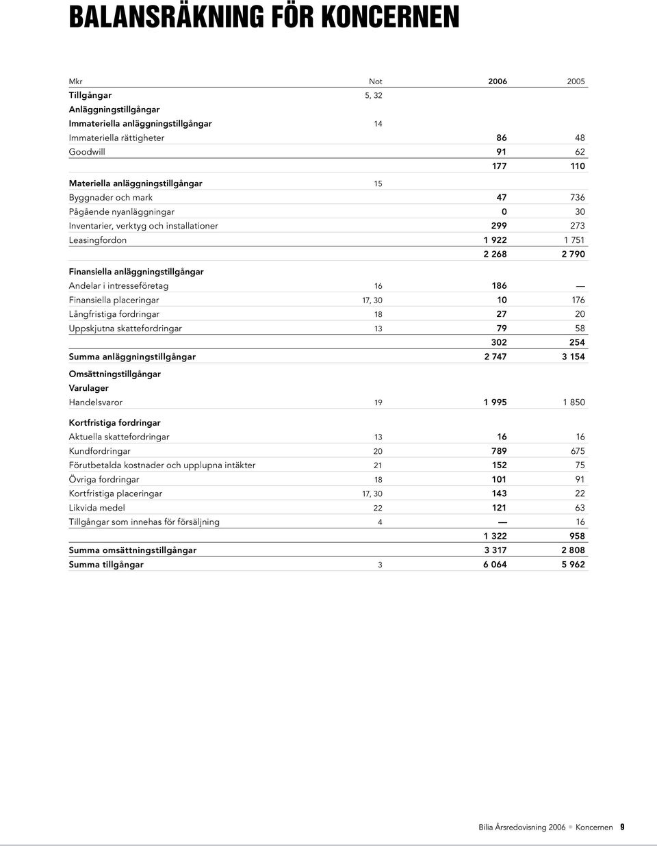 Andelar i intresseföretag 16 186 Finansiella placeringar 17, 30 10 176 Långfristiga fordringar 18 27 20 Uppskjutna skattefordringar 13 79 58 302 254 Summa anläggningstillgångar 2 747 3 154