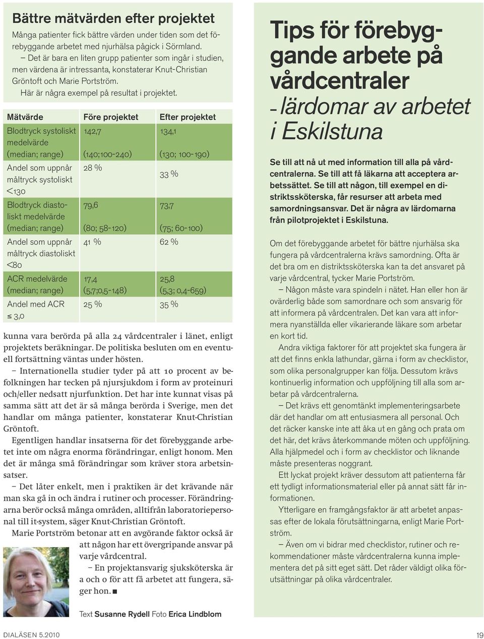 Mätvärde Före projektet Efter projektet Blodtryck systoliskt medelvärde (median; range) 142,7 (140;100-240) 134,1 (130; 100-190) Andel som uppnår 28 % måltryck systoliskt 33 % <130 Blodtryck