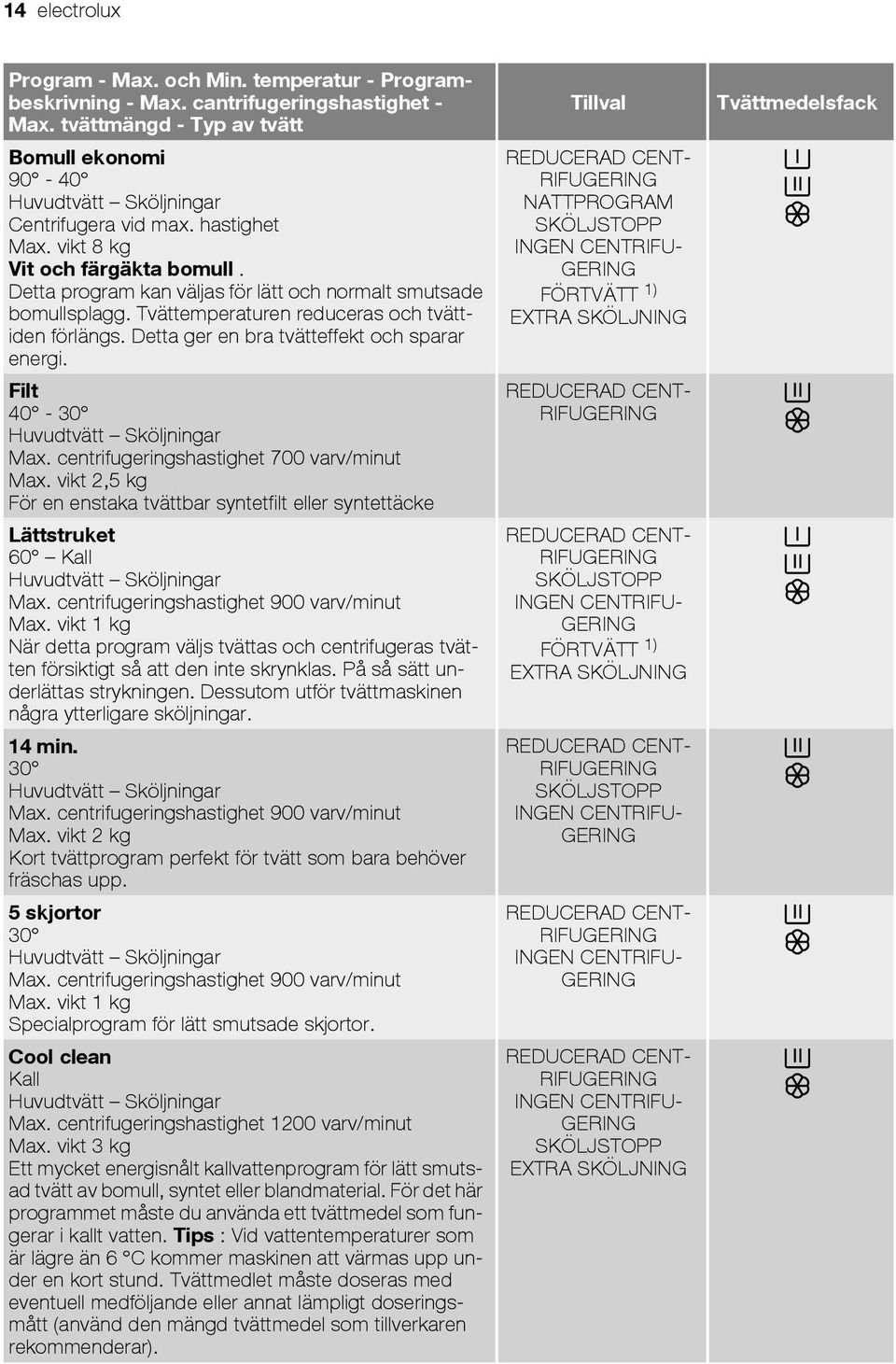 Detta ger en bra tvätteffekt och sparar energi. Filt 40-30 Huvudtvätt Sköljningar Max. centrifugeringshastighet 700 varv/minut Max.