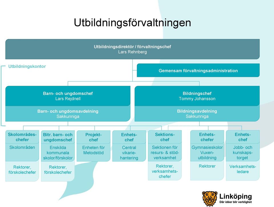 barn- och ungdomschef Enhetschefer Projektchef Enhetschef Sektionschef Enhetschef Skolområdeschefer Skolområden Enskilda kommunala skolor/förskolor Enheten för