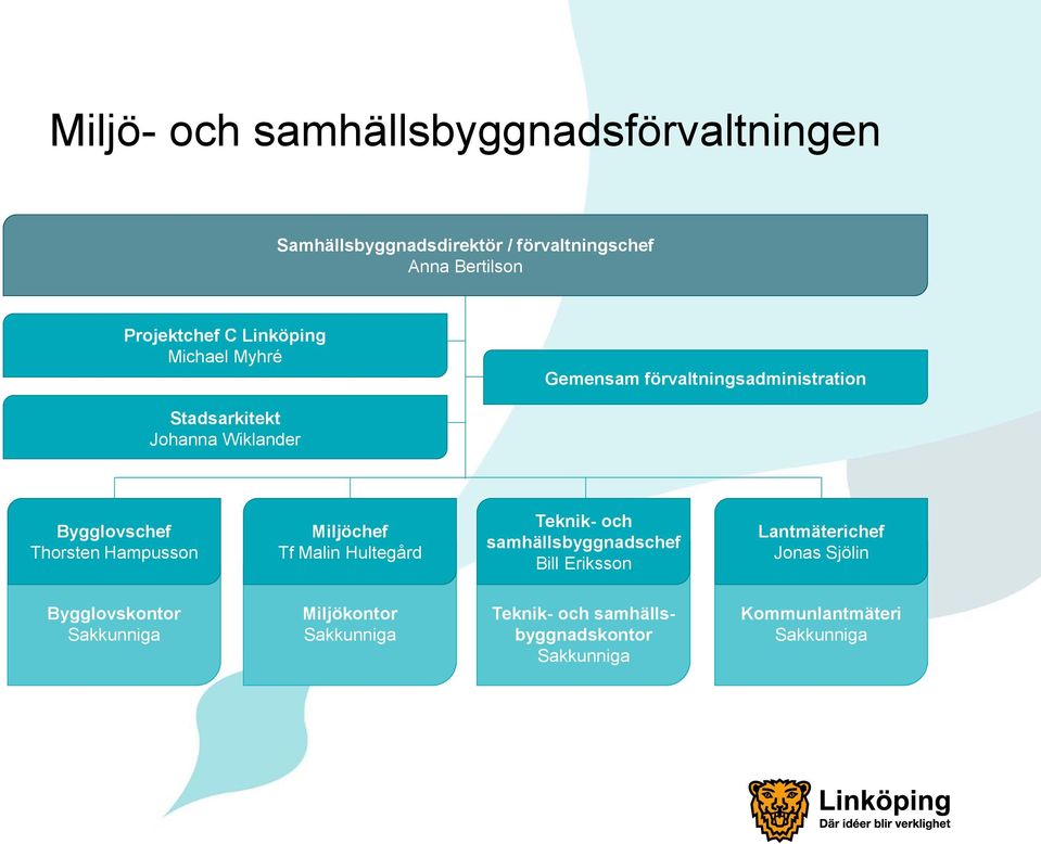 Wiklander Bygglovschef Thorsten Hampusson Miljöchef Tf Malin Hultegård Teknik- och samhällsbyggnadschef