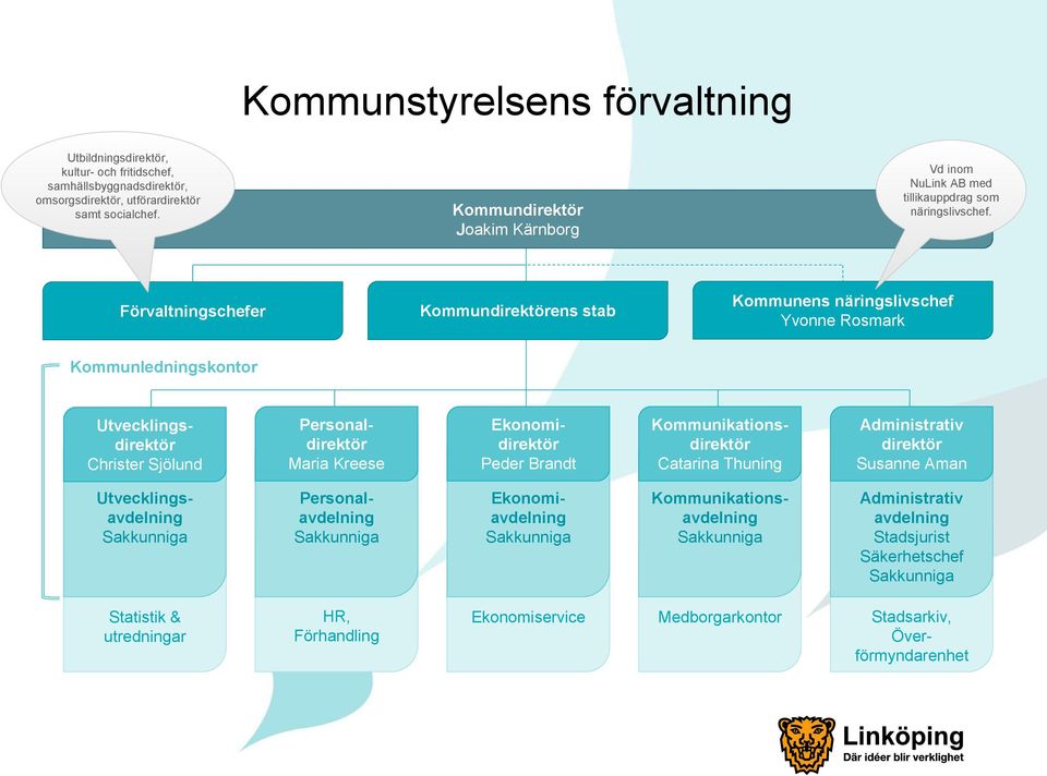 Förvaltningschefer Kommundirektörens stab Kommunens näringslivschef Yvonne Rosmark Kommunledningskontor Utvecklingsdirektör Christer Sjölund Personaldirektör Maria Kreese Ekonomidirektör