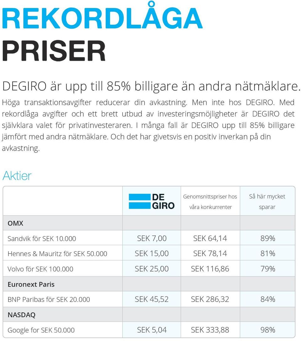 I många fall är DEGIRO upp till 85% billigare jämfört med andra nätmäklare. Och det har givetsvis en positiv inverkan på din avkastning.