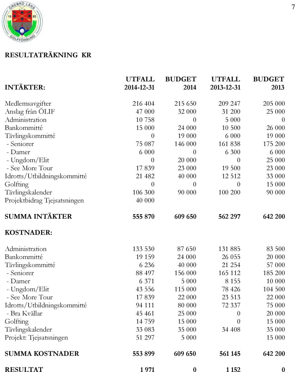 See More Tour 17 839 23 000 19 500 23 000 Idrotts/Utbildningskommitté 21 482 40 000 12 512 33 000 Golfting 0 0 0 15 000 Tävlingskalender 106 300 90 000 100 200 90 000 Projektbidrag Tjejsatsningen 40