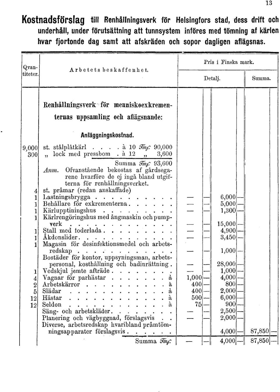 9,000 300 4 1 1 1 1 1 1 1 1 4 2 5 12 12 st. stålplåtkärl.... a 10 9mf 90,000 lock med pressbom. å 12 3,600 Summa 9mf 93,600 Anm.