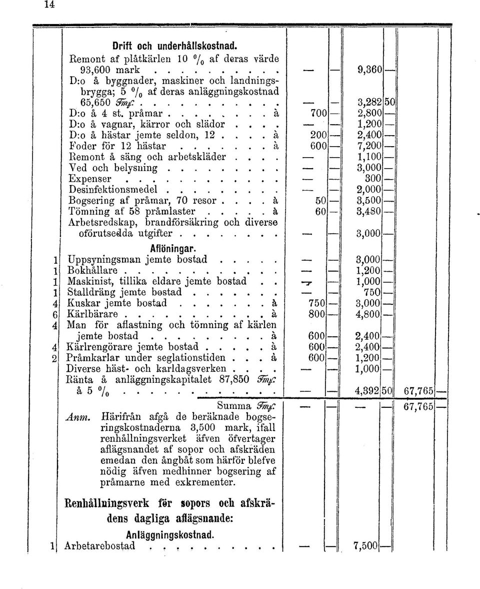 ... Ved och belysning Expenser Desinfektionsmedel Bogsering af pråmar, 70 resor.... k Tömning af 58 pråmlaster k Arbetsredskap, brandförsäkring och diverse oförutsedda utgifter Aflöningar.