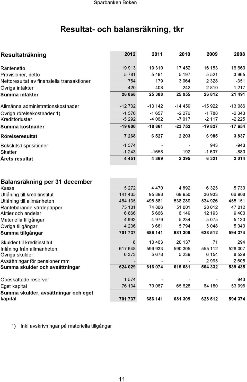 Övriga rörelsekostnader 1) -1 576-1 657-2 276-1 788-2 343 Kreditförluster -5 292-4 062-7 017-2 117-2 225 Summa kostnader -19 600-18 861-23 752-19 827-17 654 Rörelseresultat 7 268 6 527 2 203 6 985 3