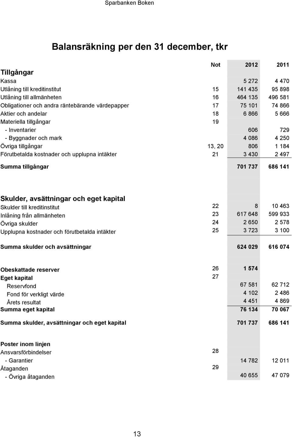 Förutbetalda kostnader och upplupna intäkter 21 3 430 2 497 Summa tillgångar 701 737 686 141 Skulder, avsättningar och eget kapital Skulder till kreditinstitut 22 8 10 463 Inlåning från allmänheten