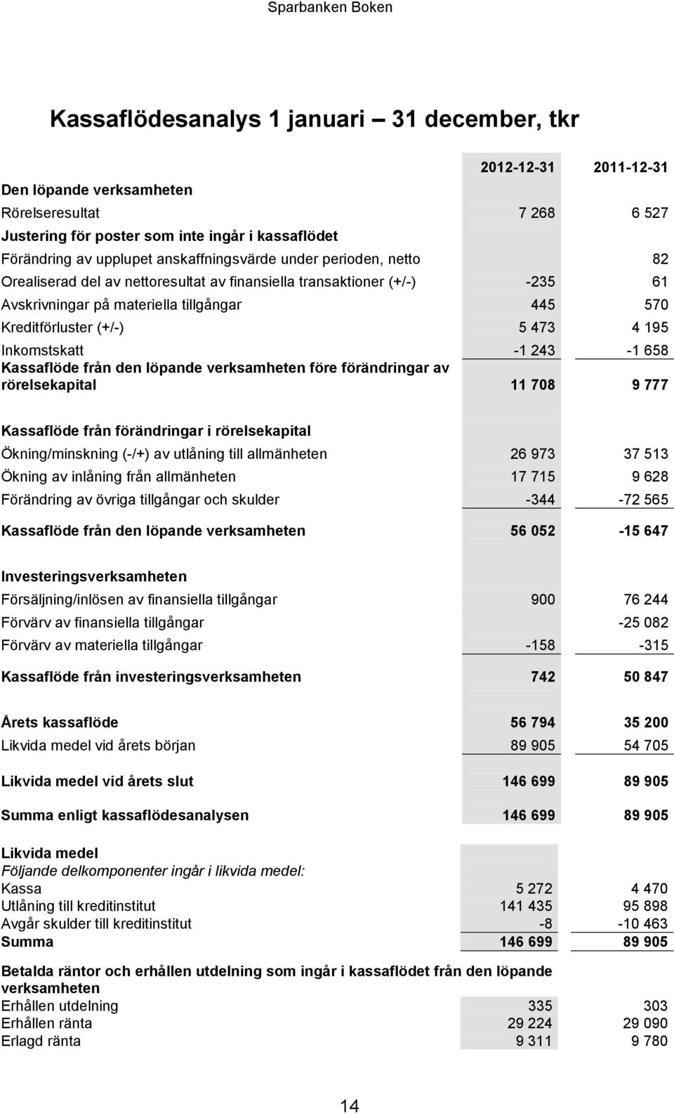 Inkomstskatt -1 243-1 658 Kassaflöde från den löpande verksamheten före förändringar av rörelsekapital 11 708 9 777 Kassaflöde från förändringar i rörelsekapital Ökning/minskning (-/+) av utlåning