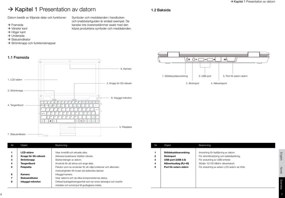 snabbstartguiden är endast exempel. De kanske inte överensstämmer exakt med den köpta produktens symboler och meddelanden. 1.1 Framsida 6. Kamera 1. LCD-skärm 2. Knapp för 3G-nätverk 1.