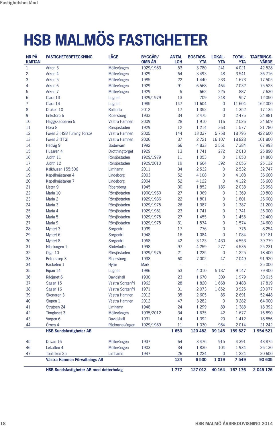 1929 5 662 225 887 7 630 6 Clara 13 Lugnet 1929/1979 13 709 248 957 12 050 7 Clara 14 Lugnet 1985 147 11 604 0 11 604 162 000 8 Draken 10 Bulltofta 2012 17 1 352 0 1 352 17 135 9 Erikstorp 6